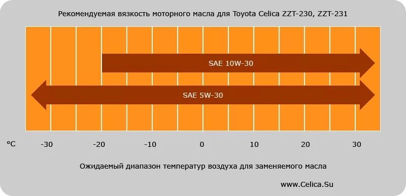 Вязкость sae 10w 40. Расшифровка масел моторных 5w40 синтетика таблица. Моторное масло таблица вязкости и температуры. Sae 10w30 диапазон. Таблица вязкости моторных масел.