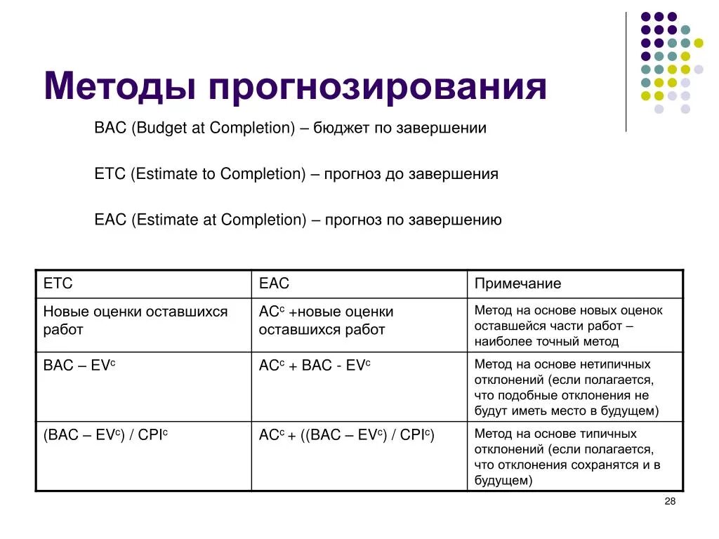 Ожидай окончание. Прогноз по завершению. Прогноз стоимости проекта по его завершению. Методы прогнозной оценки стоимости проекта. Прогноз по завершению формула.