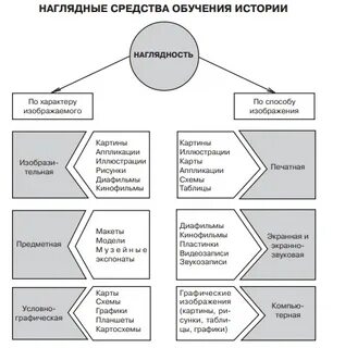 Наглядные пособия классификация