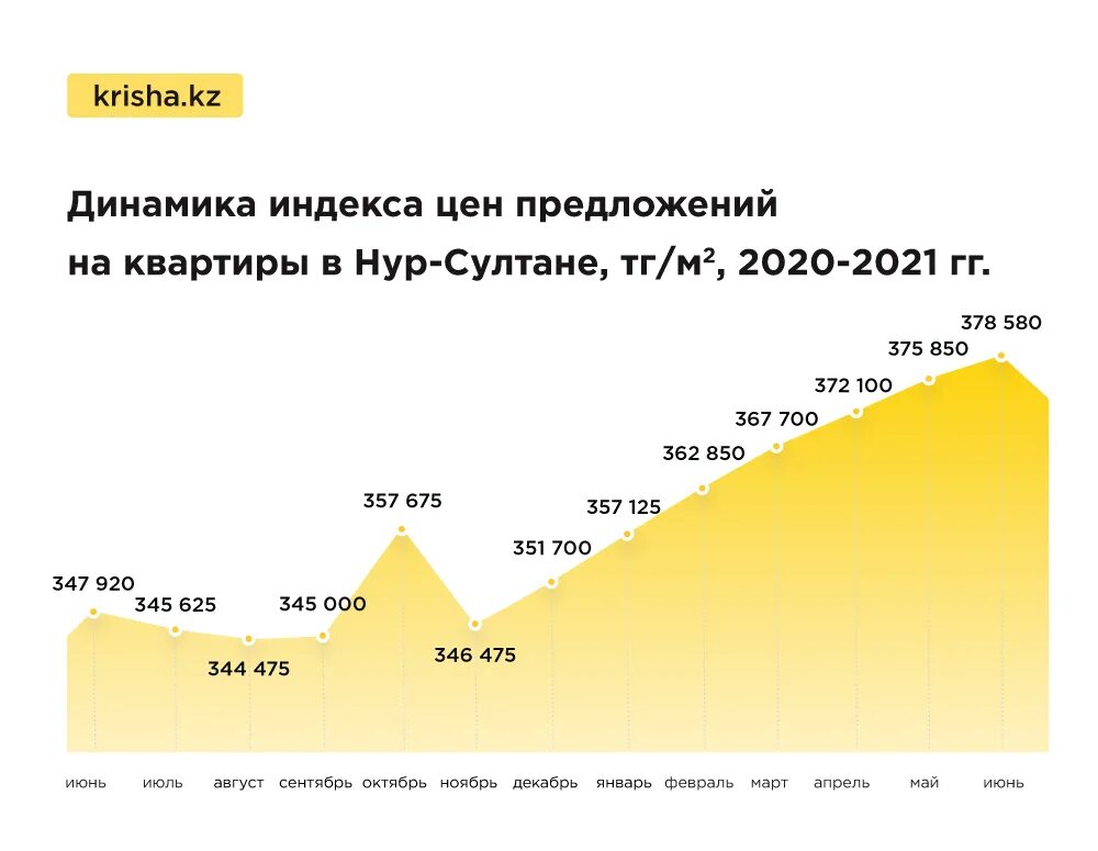 На сколько подорожали квартиры