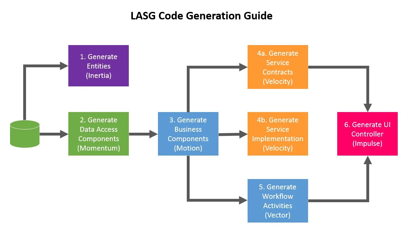 Process components. Process UI. Workflow и activity. JAVAEE Business layer components.