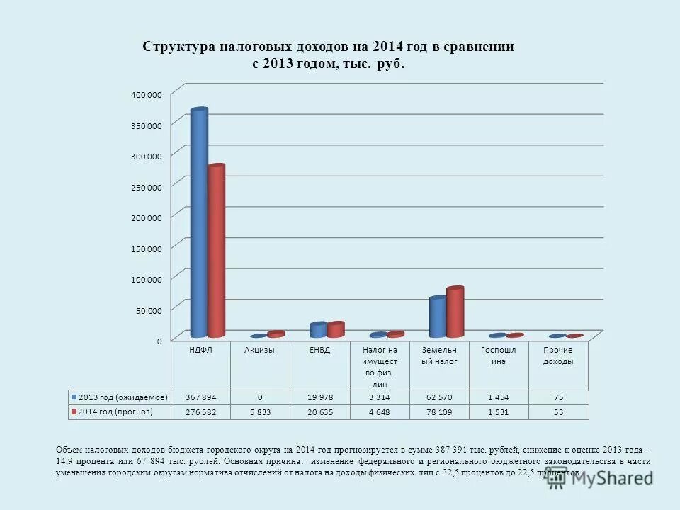 Пересмотр бюджета. Бюджет города. Динамика расходов на образование в россии по годам. Изменение бюджета города. Изменение бюджета города.