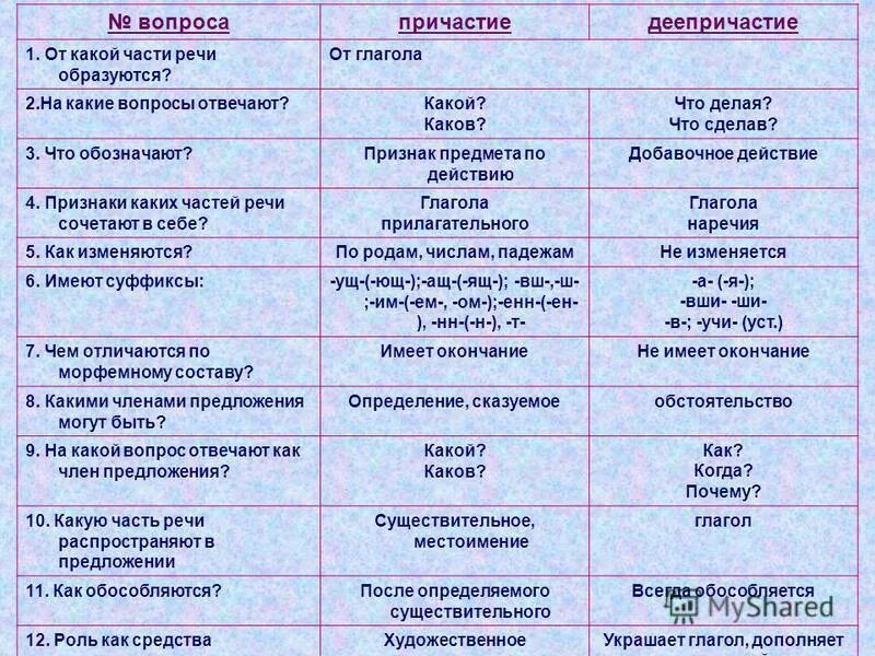 Причастие отвечает на вопросы. Части речи. Таблица на какие вопросы отвечают части речи. На какие вопросы отвечает Причастие и деепричастие.