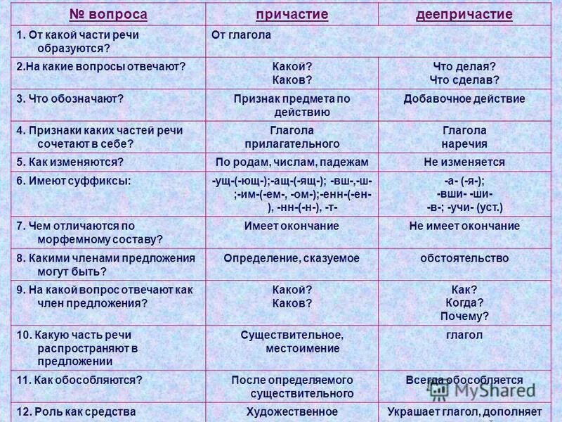 Исполняющую отвечает на вопрос. Таблица на какие вопросы отвечают части речи. Глагол Причастие деепричастие таблица. Существительное прилагательное глагол Причастие деепричастие. Причастие и деепричастие какая часть речи.