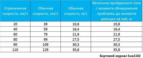 Скорость 60 20