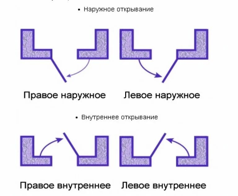 Тип открывания входных дверей схема. Варианты открывания межкомнатных дверей схема. Открывание левое наружное. Правое и левое открывание дверей. Дверь левая бизнес