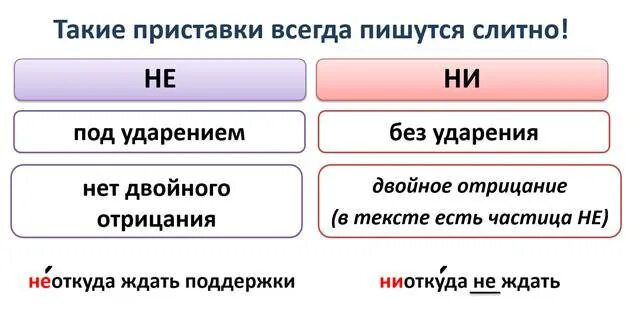 Предложение с частицей не слитно. Приставки не и ни. Буквы е и и в приставках не и ни. Буквы и е в приставках отрицательных местоимений и наречий. Буквы е и и в приставках не и ни отрицательных наречий.