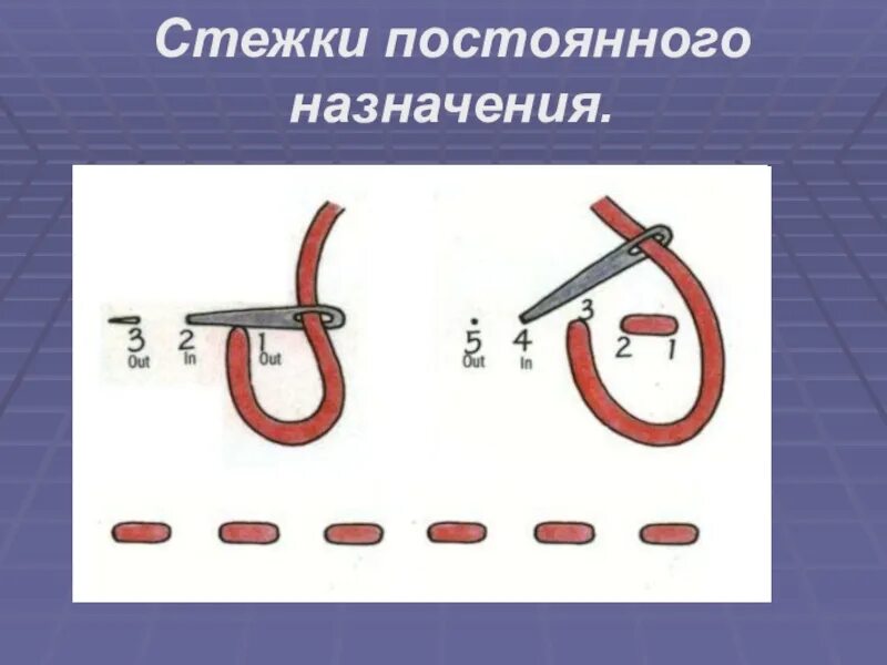 Стежком называют. Ручные Стежки. Ручные швы постоянного назначения. Стежки временного назначения. Постоянный ручной стежок.