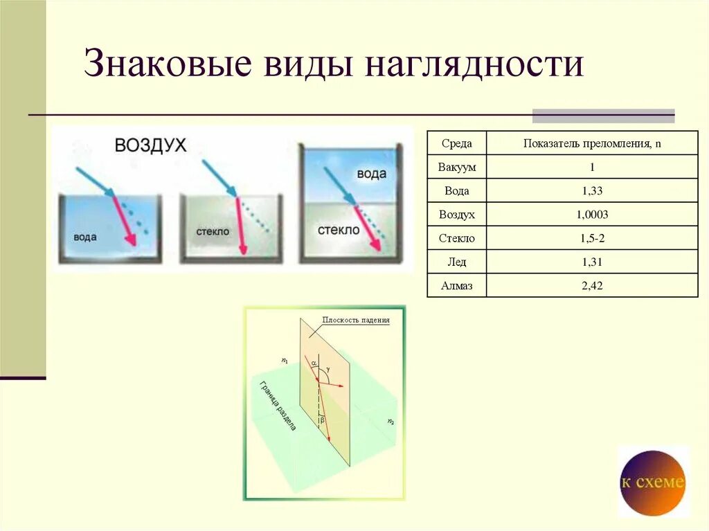 Показатели преломления сред таблица. Коэффициент преломления воздух стекло. Показатель преломления из воздуха в стекло. Преломление воздух вода. N воздуха и стекла