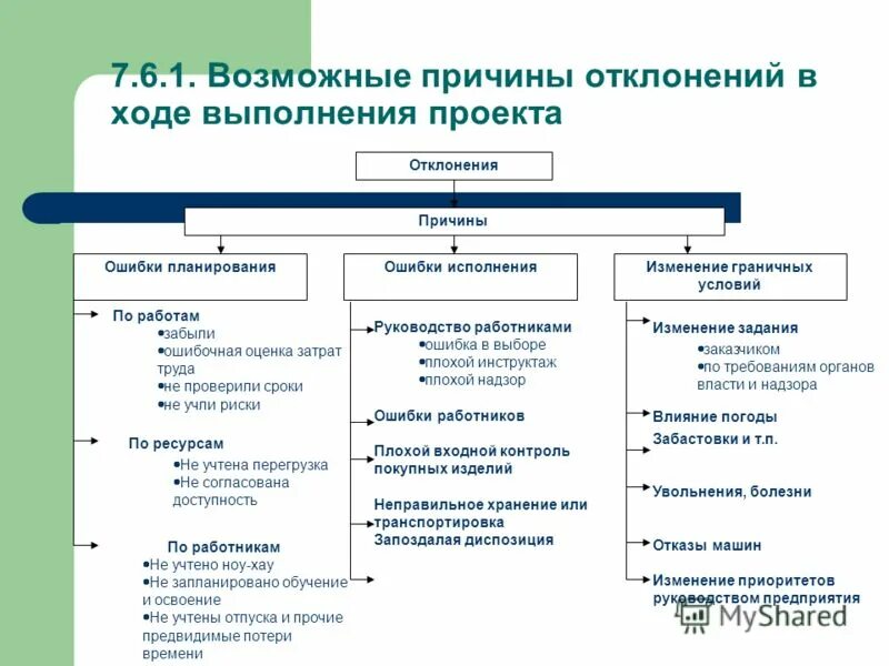 Анализ управления производством. Причины отклонения причины. Выявление отклонений в ходе производства. Анализ причин отклонения. Причины отклонения проекта.