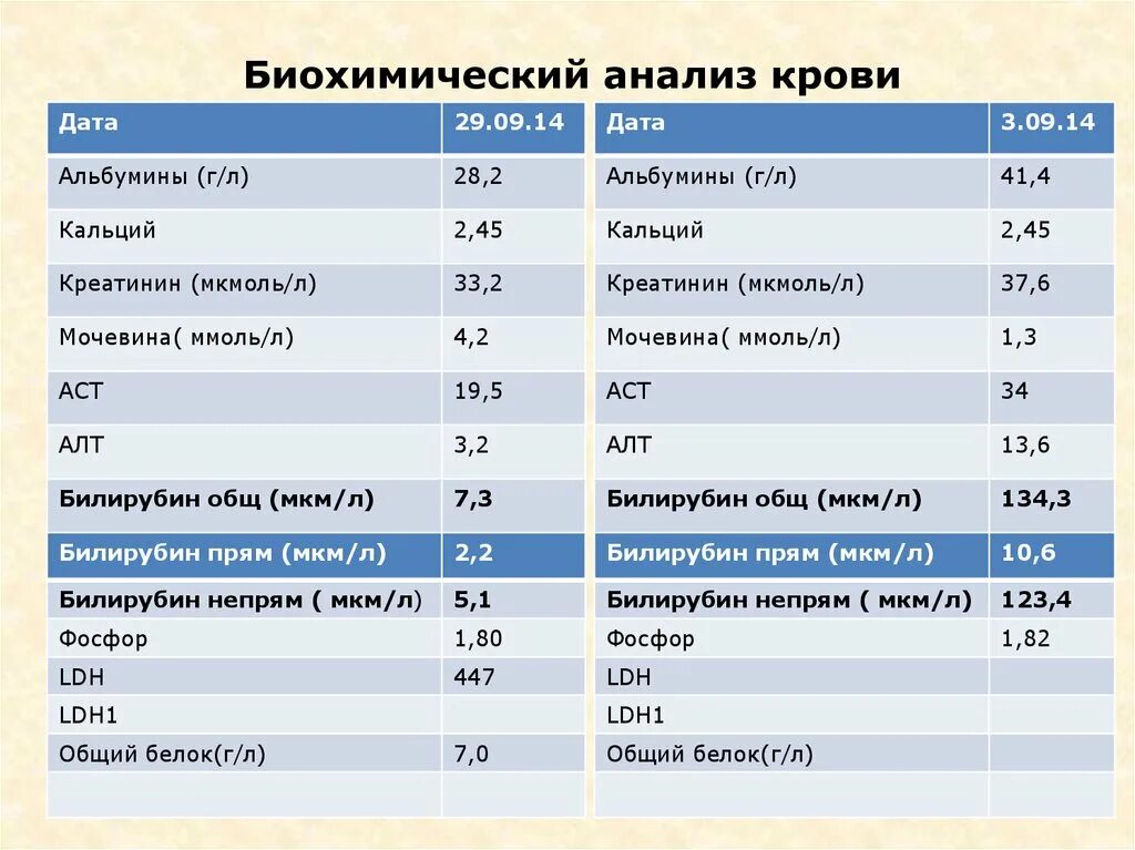 Кровь на кальций что показывает. Биохимический показатель крови кальций. Показатели крови биохимия, кальций. Анализ кальция в биохимии - норма. Биохимия крови общий кальций норма.