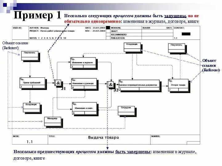 Модель потока работ. Модель wfd. Схема реальных потоков пример. Модель потоков работ. Модель потока работ.