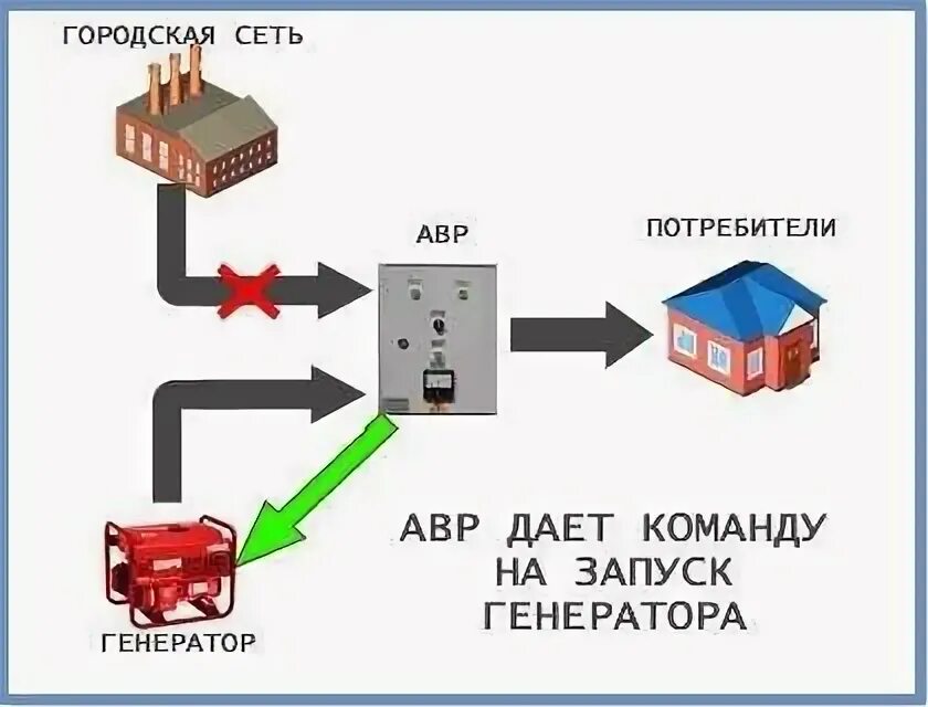 Как правильно запускать генератор. Схема подключения бензинового генератора в доме. схема подключения генератора через авр. автоматический запуск генератора при отключении электричества схема. схема автоматического запуска бензогенератора.