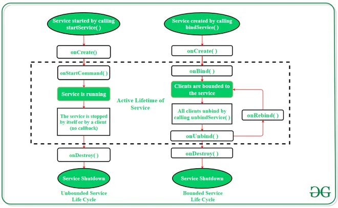 Android service Lifecycle. Жизненный цикл service Android. Жизненный цикл started service Android. Services андроид.