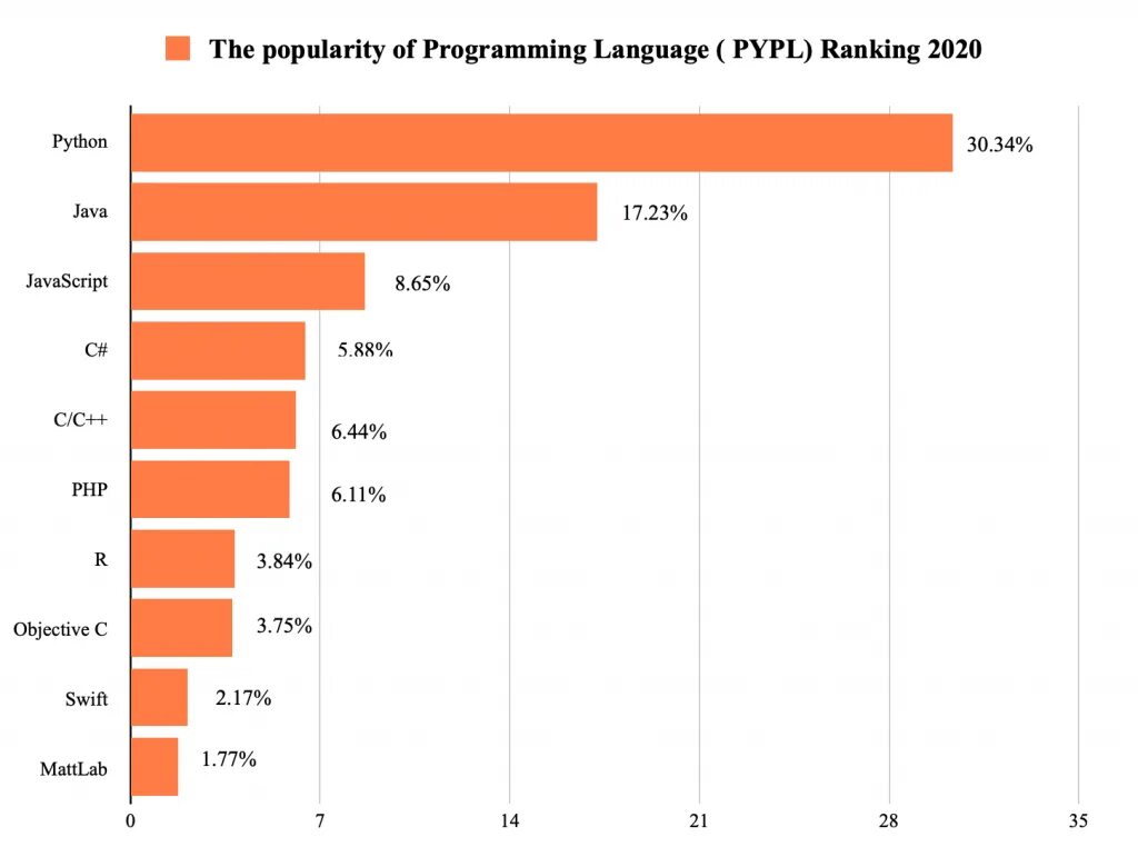 Популярные языки программирования. Наиболее популярные языки программирования. Самые перспективные языки программирования. Топ популярные языки программирования. Какой язык востребован