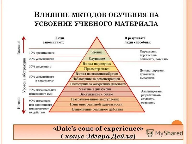 Процесс и результат усвоения систематизированных знаний. Усвоение учебного материала. способы действия методика преподавания. способы усвоения материала. способы усвоения информации.