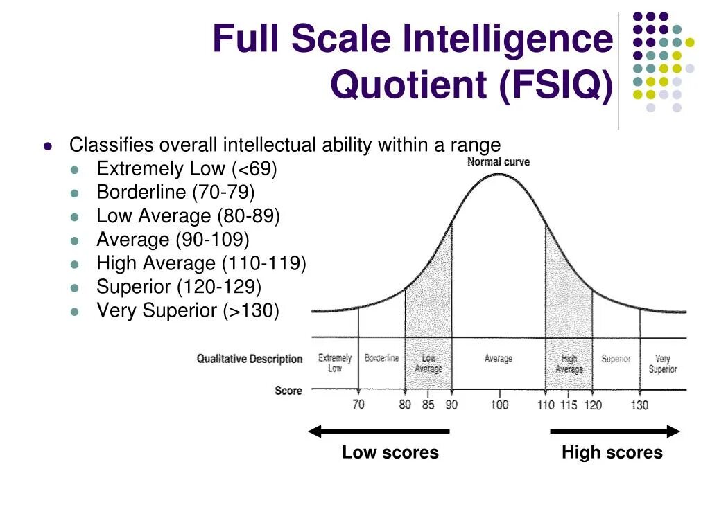 Iq 4 класс. Шкала коэффициента интеллекта IQ. IQ для презентации. 128 IQ. IQ тест шкала.