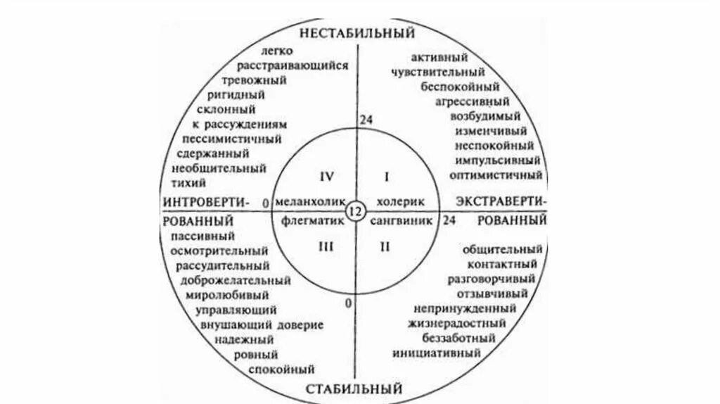 Исследование психологической структуры темперамента. Схема личности айзенка. тип темперамента по кругу айзенка.