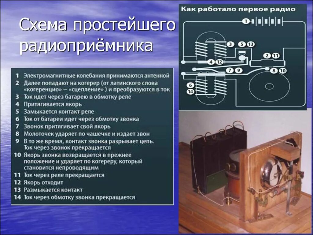 Почему не включается радио. Радиоприемник Попова структура. Принцип действия простейшего радиоприемника. Конструкция радиоприемника. Простейший радиоприемник.