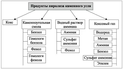 Каменный уголь получаемые продукты. Продукты пиролиза каменного угля. Продукты пиролиза каменного угля таблица. Схема переработки каменного угля. Продукты пиролиза каменного угля схема.