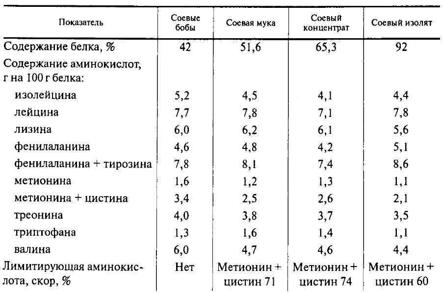 Содержание белков в муке. Соевый протеин аминокислотный состав. соевый изолят аминокислотный состав. аминокислотный состав протеина сои. содержание белка в сое.