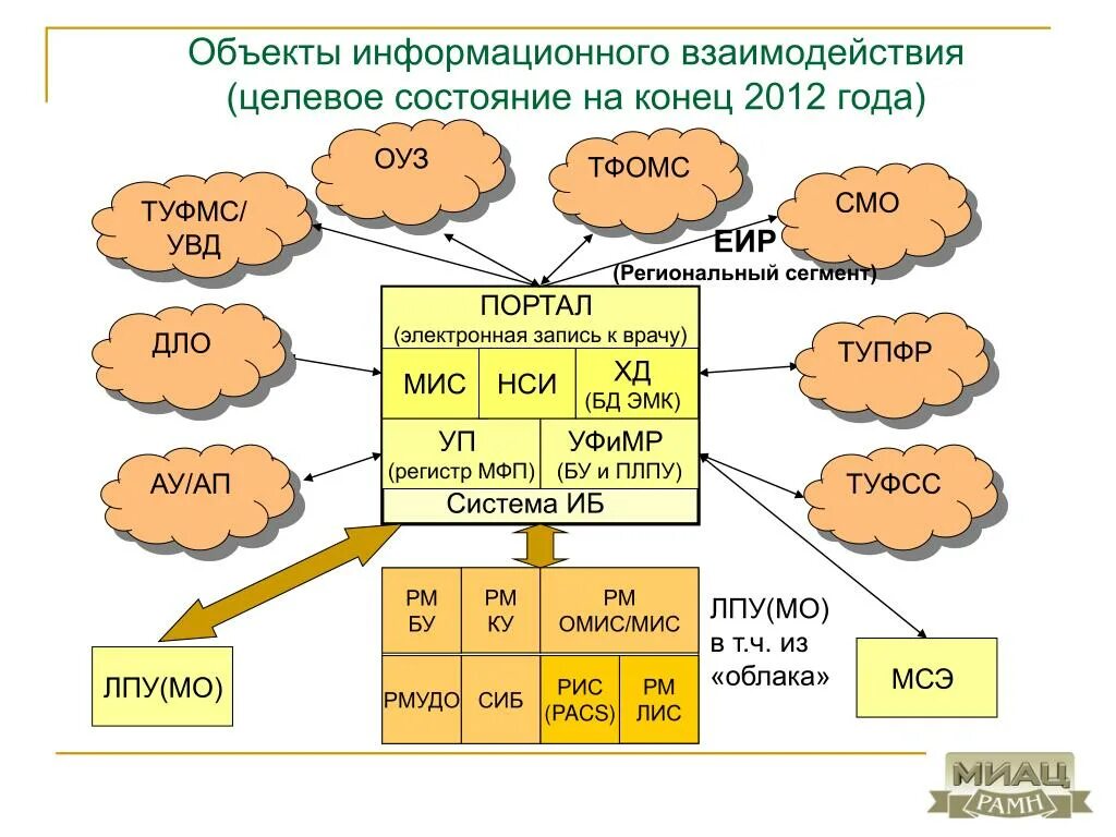 Взаимодействовать с другими объектами. Объекты информационного взаимодействия. Информационное взаимодействие. Взаимодействие объектов. Структура информационного взаимодействия.