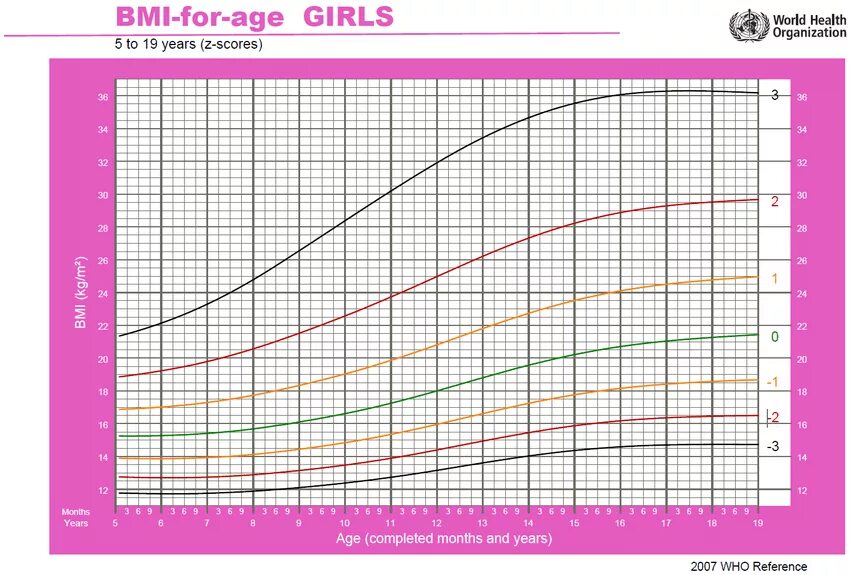 SDS ИМТ для девочки до 5 лет таблица. СДС ИМТ У детей до года. Таблица стандартных отклонений ИМТ У детей. SDS массы тела у детей.