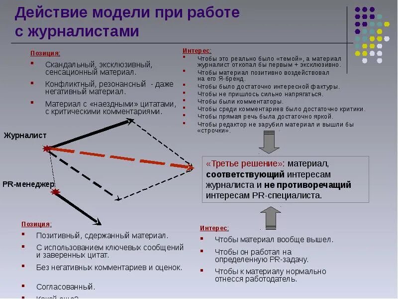 Порядок взаимодействия со СМИ. Алгоритм взаимодействия со СМИ. Взаимоотношения со СМИ. Модель действий. Сми своя позиция