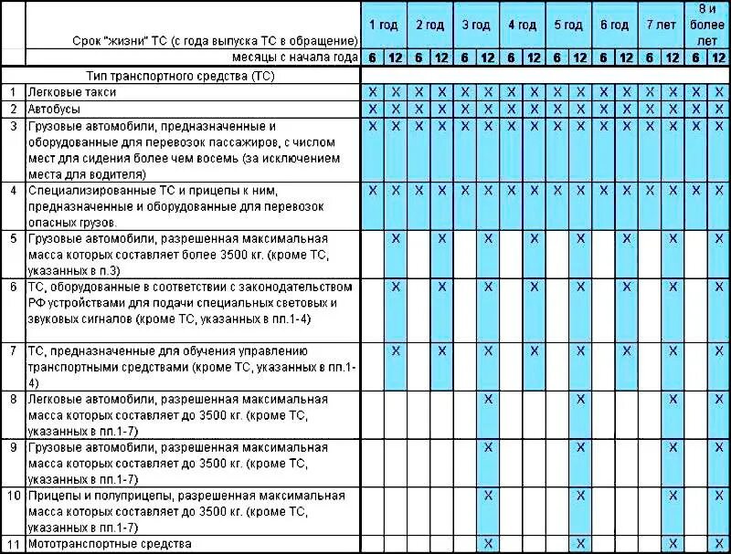 Сколько проводится то. Периодичность прохождения техосмотра автомобиля таблица. График прохождения техосмотра автомобилей таблица по годам. График прохождения те. Таблица прохождения техосмотра грузовым автомобилем.