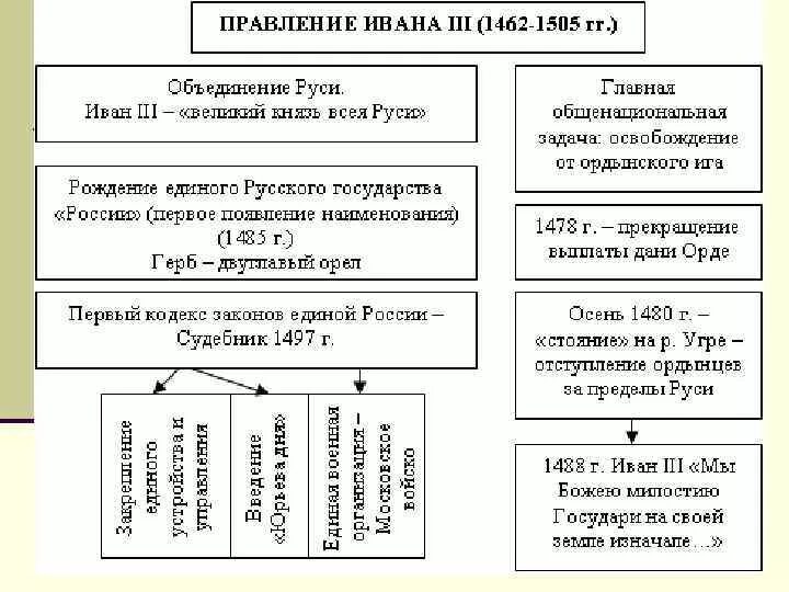 Задачи правления ивана 3. Задачи правления ивана 3. Основные дела ивана 3. События в период правления ивана 3. Итоги правления ивана 3 таблица.