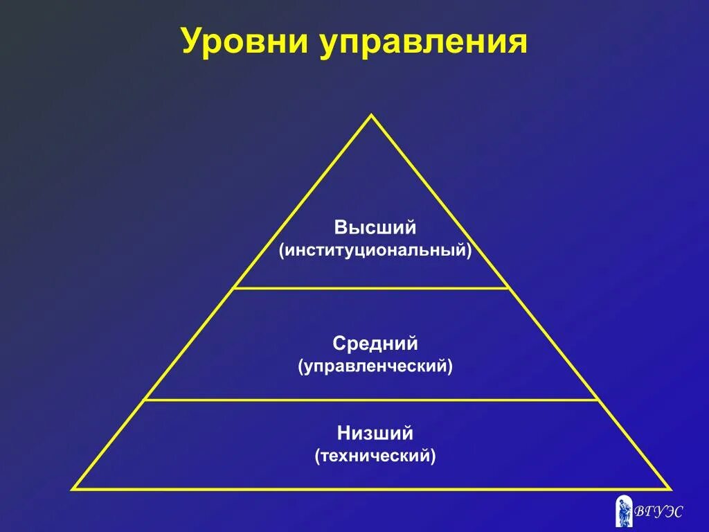 Уровни управления проблемы. Уровни управления. Уровни управления в организации. Три уровня управления. Пирамида уровней управления.