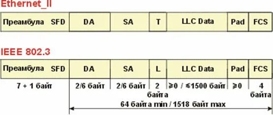 Стандарт 802.3 x. Кадр ethernet-ii 802.3 dix. ethernet ii или ieee 802.3. таблица ethernet 802.3. формат кадра ethernet 802.3.