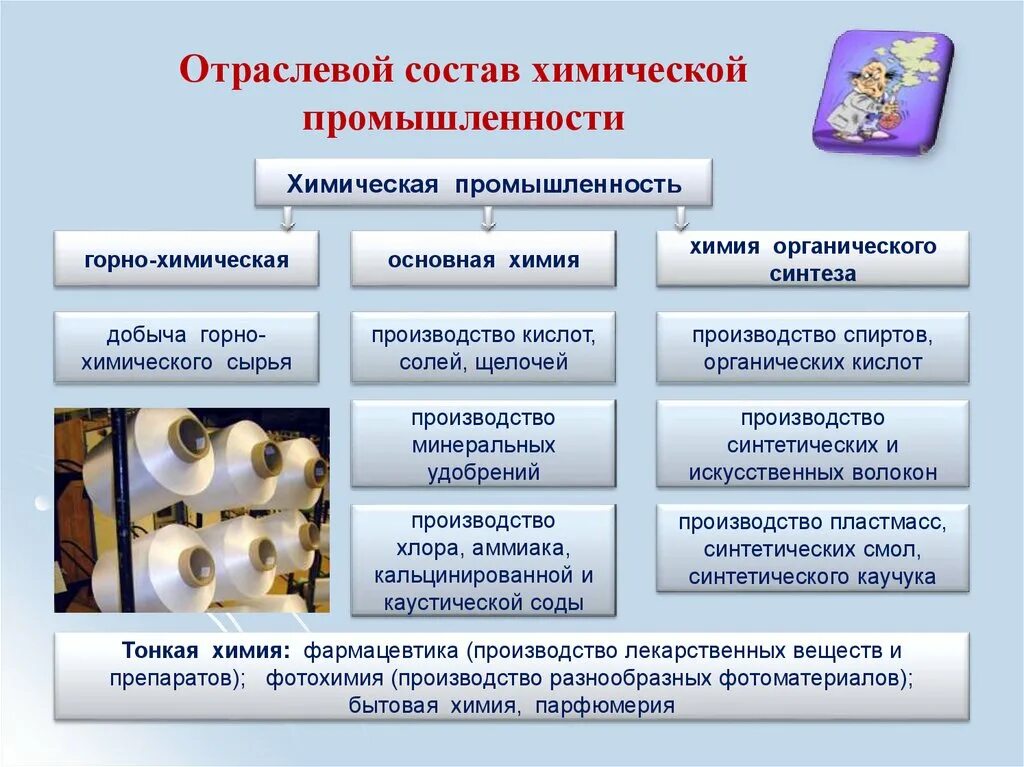 Ведущие отрасли химической промышленности. Схема отраслевой состав химической промышленности. Химическая промышленность состав химической промышленности. Отраслевой состав химической промышленности России схема. Отрасли химической промышленности 9 класс.