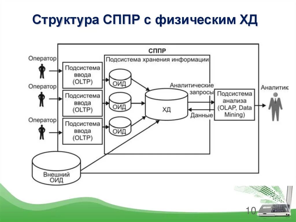Структура хранения данных 1с. Структурная схема системы поддержки принятия решений. структурная схема сппр. схемы структур хранилищ данных. системы поддержки принятия решений сппр.