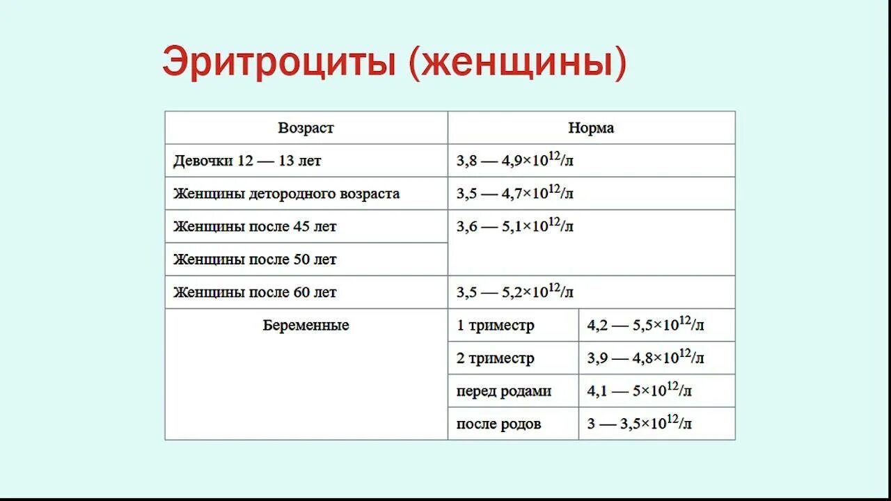 Количество эритроцитов больше у женщин. Эритроциты норма у женщин. норма эритроцитов в крови у женщин после 50 лет таблица. эритроциты в крови норма у женщин после 50 лет таблица норм. норма эритроцитов у женщин после 60 лет таблица.
