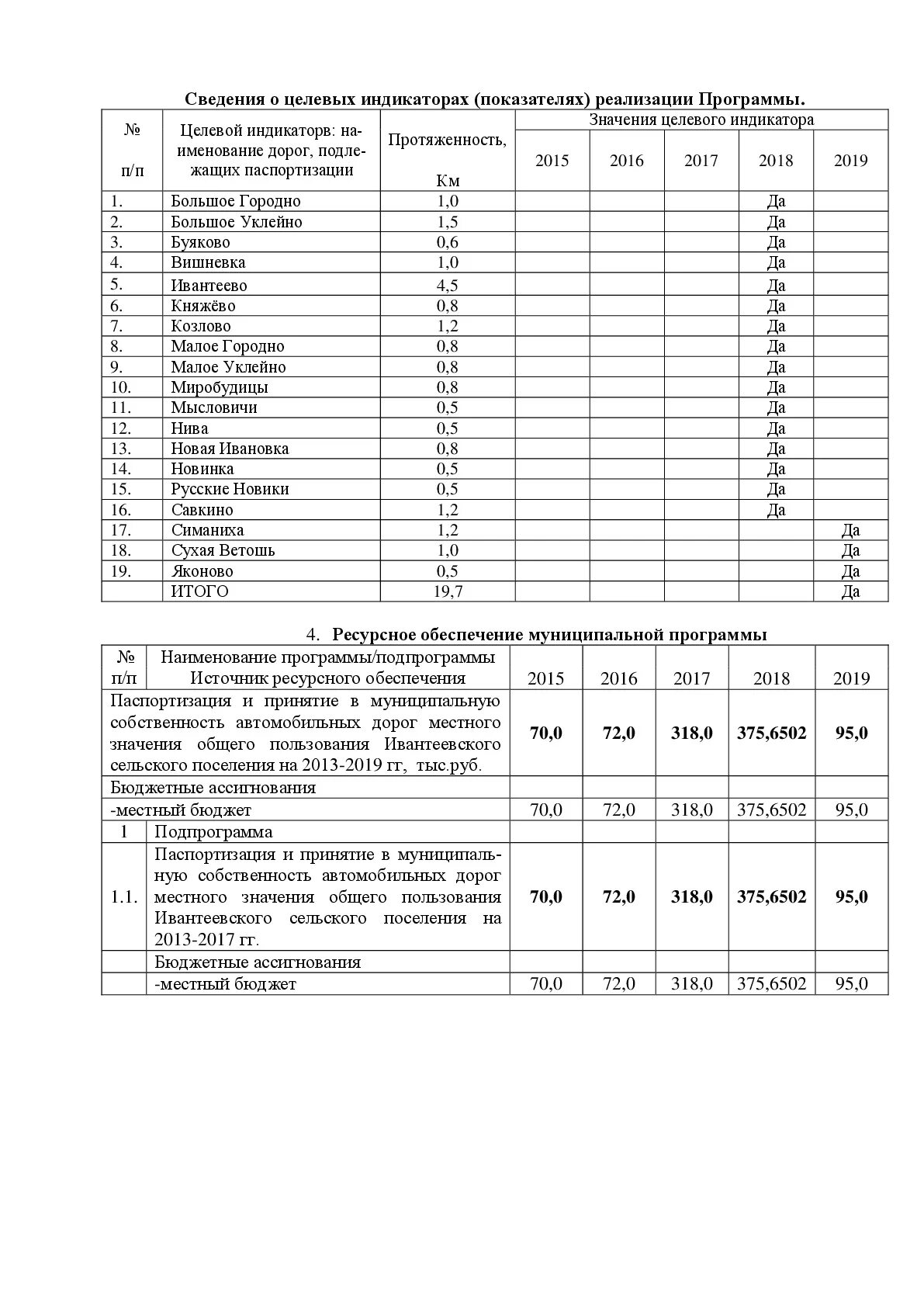Паспортизация дорог местного значения. Перечень автомобильных дорог местного значения.