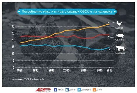 Потребление мяса по странам