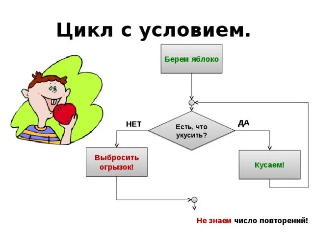 Разговор циклами. Цикл с условием. Цикл по условию. Цикл с условием пример. Как работает цикл с условием.