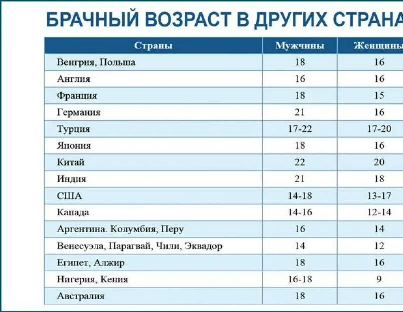 Брачное совершеннолетие. Возраст вступления в брак в разных странах. Минимальный Возраст вступления в брак в разных странах. Брачный Возраст в разных странах. Брачный Возраст в разных государствах.