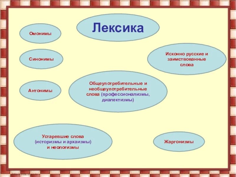 Лексика. Лексика синонимы антонимы омонимы. Лексика текста. Лексика русского языка синонимы антонимы. Схемы лексики