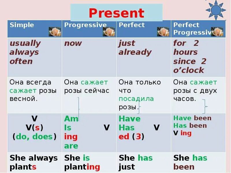 Present simple tense present progressive tense. Времена группы present. Времена группы презент таблица. Таблица времен present. Continuous Tenses таблица.