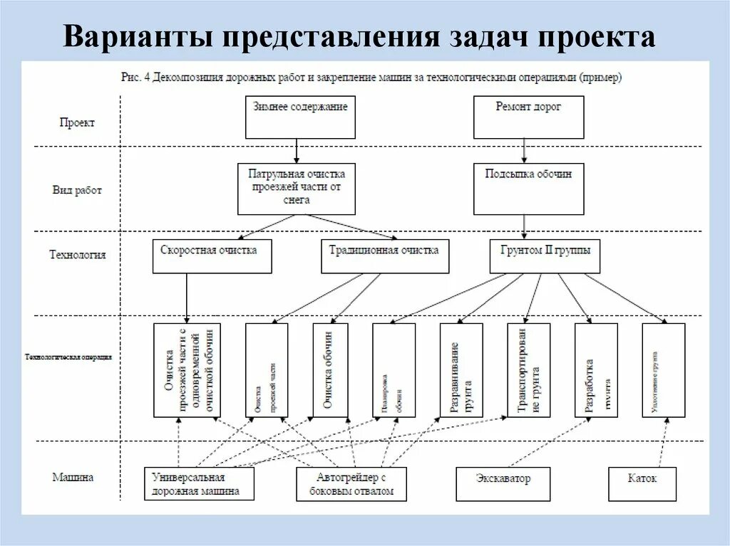 Декомпозиция проекта пример. Иерархическая декомпозиция организационной управляющей и производственной. Разработка структуры проекта. Иерархическая декомпозиция организационной управляющей и производственной. Иср уровень декомпозиции.