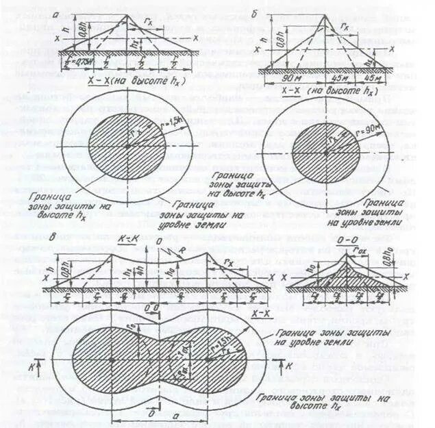 Расчет радиуса защиты молниеотвода. Зона молниезащита чертёж. Зона защиты подстанции молниеотводами чертеж. Схема молниезащиты одиночного стержневого. Расчет молниеотвода