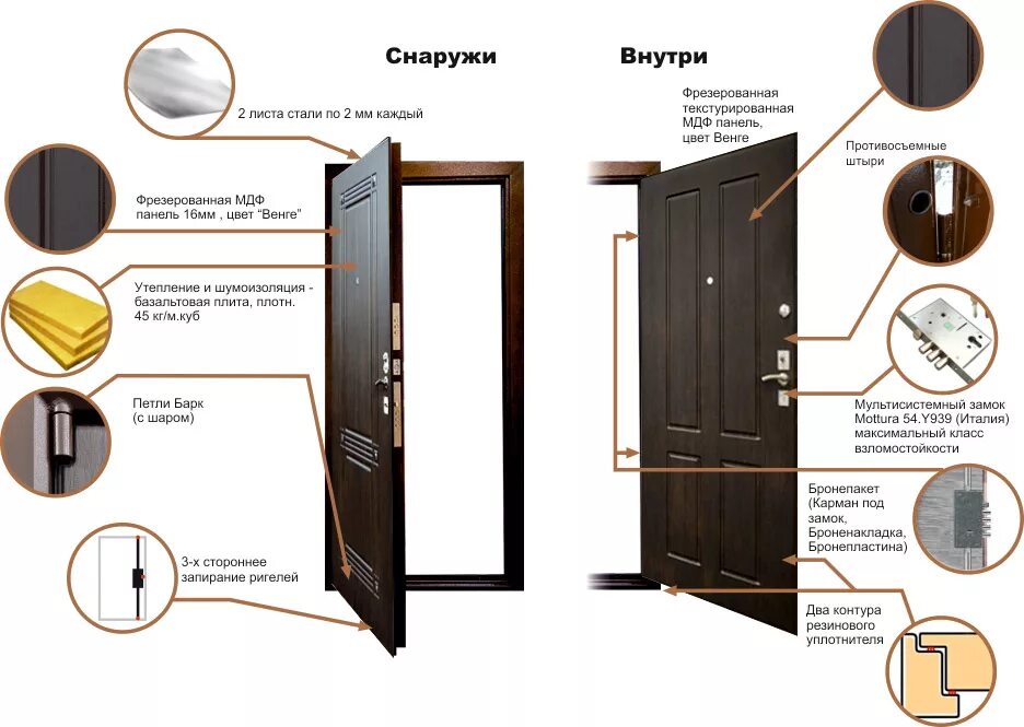 Тип конструкции двери. Дверь металлическая ф1 из чего состоит. строение двери. строение входной двери. конструкция двери.
