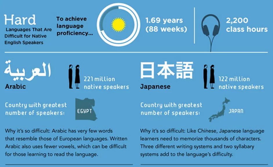 Most difficult languages to learn. The hardest languages. Hardest languages in the World. Hardest languages to learn. The most difficult languages in the World.