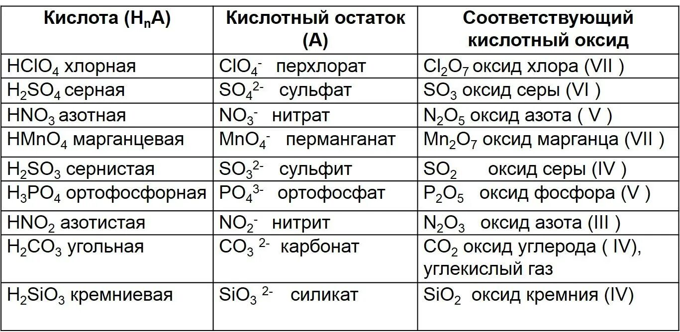 Гидрокарбонат магния сульфит калия. Кислоты и оксиды таблица. Оксиды химия 8 класс таблица формулы и названия. Кислотные оксиды в химии таблица. Названия оксидов таблица по химии 8.