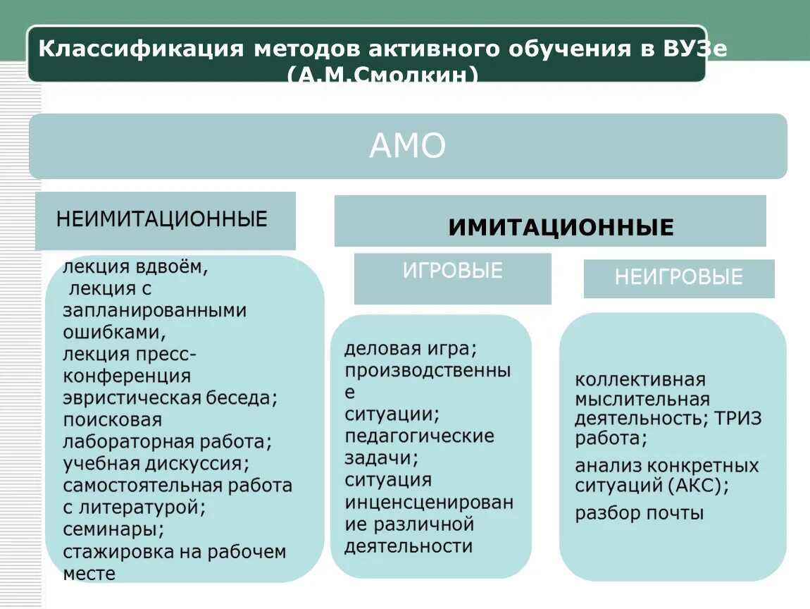 Организация технологии активного обучения. Классификация активных методов обучения (по м. Новак). Классификация активных методов обучения в начальной школе. Активные методы обучения классификация в педагогике. Методы преподавания в вузе.