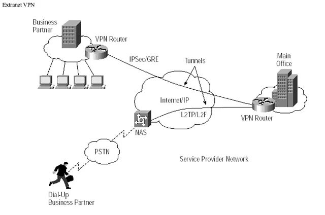 L2tp VPN схема. Шифрование "IPSEC+l2tp". VPN сервер l2tp. Схема туннелирования по протоколу l2tp.