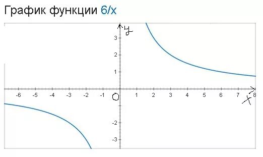 Round x функция. Функция 6/х. Постройте график функции y 6 х какова область определения функции. Функция y 6/x. Y 6 Х график.