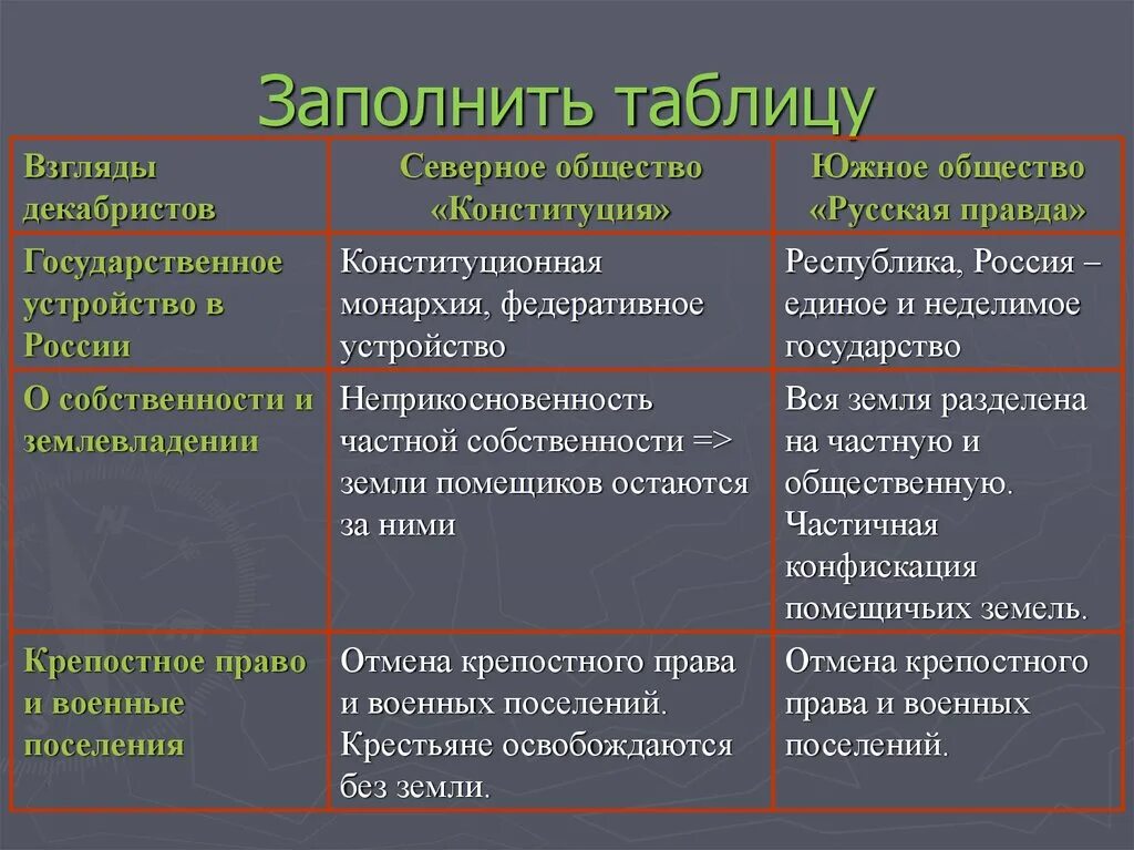 Положение русской правды пестеля положение конституции муравьева